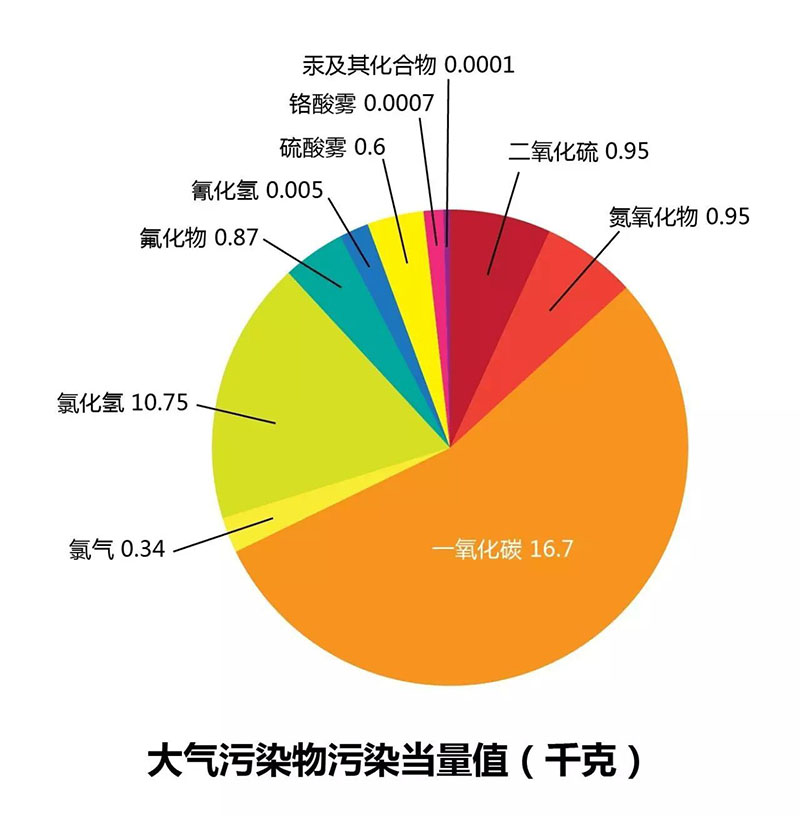 環(huán)保稅污染說(shuō)明